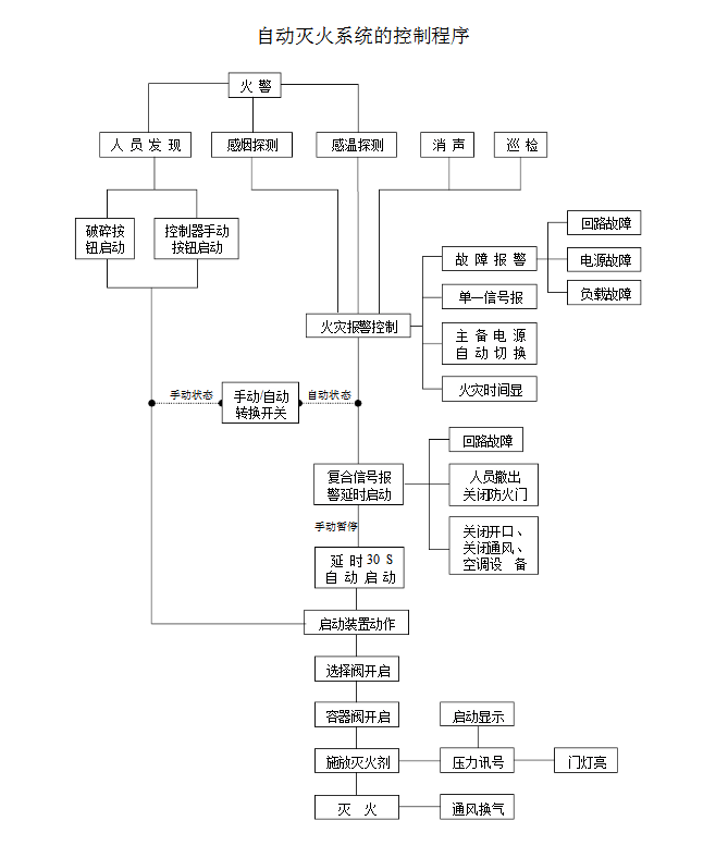 你知道氣體滅火系統(tǒng)的聯(lián)動控制設(shè)計嗎？